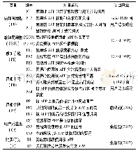 表1 变量测量：社交电商平台用户满意度影响因素研究——以小红书和拼多多为例