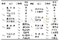 《表2 指标体系的软集合参数表》