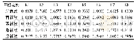 《表5 关联系数：基于灰色关联分析的中欧班列运营效率评价研究》