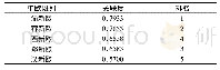 表7 2018年主要中欧班列运营效率关联度及排名