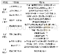 表1 广州市物流创新能力评价指标体系