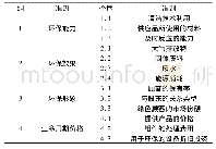 表6 G Noci的绿色供应商评价体系