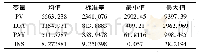 《表2 山东省统计分析数据》