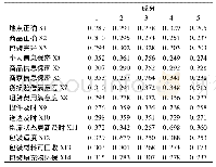 表3 旋转后的成分矩阵a