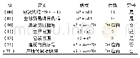 表1 UCC/EAN-128条码应用标识符(部分)[5]