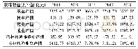 表1 2014-2018年江苏省农林牧渔业总产值统计表