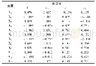 《表3 正交旋转后的载荷矩阵》
