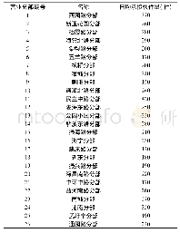 表1 各营业分部日均快件量