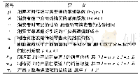 《表1 符号定义：多渠道视角下制造商定价策略与渠道选择》