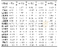 《表3 家具行业上市公司财务绩效评价结果》