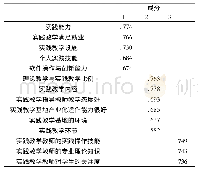 表4 旋转成分矩阵：基于因子分析的应用型本科物流专业实践教学效果评价研究