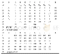 《表2 第一次规划求解、第一次调整可行解Sheet2》