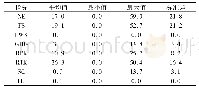 表2 投入与产出调整率(%)描述统计