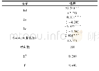 表3 制造业转型升级影响因素回归结果