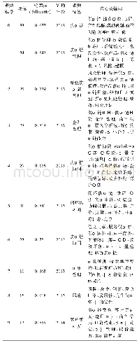 《表2 供应链管理文献聚类结果》