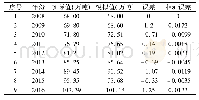 表5 蔬菜预测值与实际值对比表