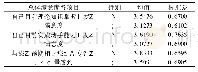 表4 性别与专业教学质量总体满意度分析