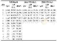 表2 解释的总方差：基于因子分析法的上市公司财务绩效评价