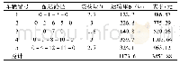 《表2 优化结果：基于遗传算法的沧州地区水产品运输路径优化研究》