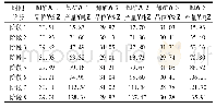表2 数值实验结果：考虑车速变化的露天矿山车辆调度算法研究