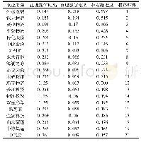 表2 物流科技企业创新融资风险评价结果