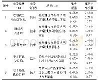 《表2 起重机服务模块：价值模块视角下的产品与服务模块匹配》