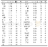 表3 基于因子分析法的中国主要城市物流业发展综合得分及排名