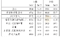 表1 全球主要地区和国家1990—2017年平均健康预期寿命变化