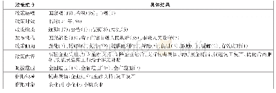 表1 政策文本的总结分析结果