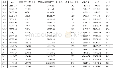 《表4 第二产业劳动生产率、资本技术构成与资本价值构成的变化》