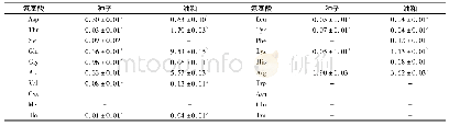 《表3 青刺果种子和油粕中游离氨基酸含量 (n=3)》