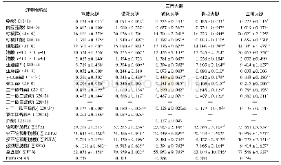 《表2 5种云南火腿皮下脂肪游离脂肪酸含量及组成》