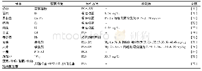 《表3 LIBS技术在食品有害物质检测中的应用》