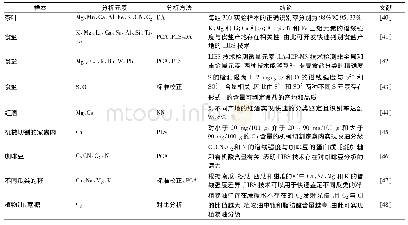 《表4 LIBS技术在食品快速分类鉴定中的应用》