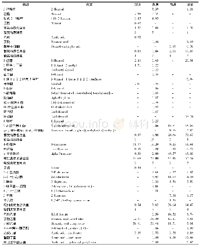 《表2 不同菌种发酵梨汁挥发性成分的种类及相对含量》