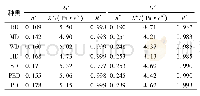 《表1 不同重组粉面团的G&#039;、G″对角频率的Power-law方程拟合结果参数》