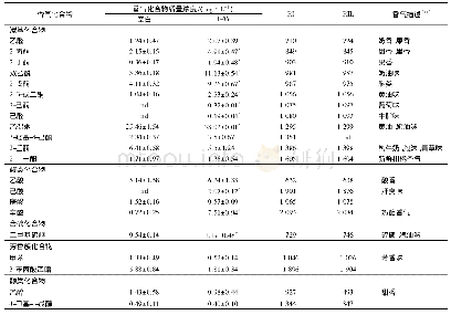 《表1 筛选菌株1-33发酵酸奶和空白酸奶中香气化合物分析 (n=3, X±D)》