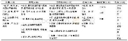 《表1 AWS评分标准：不同皮籽比例对葡萄酒酚类物质和感官特性的影响》