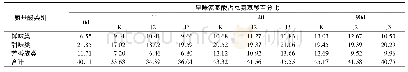 《表2 酱油中呈味氨基酸占总氨基酸百分比含量》