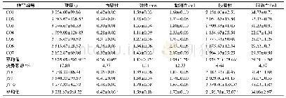 《表6 面粉制作面条的质构参数》