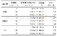 《表1 微流控芯片上的加标回收结果》