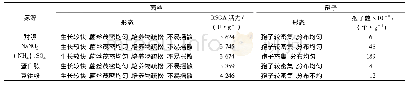 《表3 复配氮源对SP7-2固态发酵的影响》