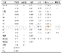 《表7 响应面回归方程的方差分析表》