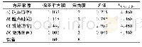 《表3 超声-微波协同提取青稞麸皮β-葡聚糖正交试验方差分析》