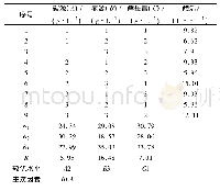 《表4 诱导产酶培养基正交实验结果》