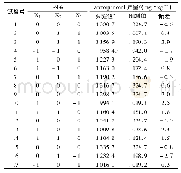 表3 Box-Behnken design matrix along with the experimental values of antroquinonol