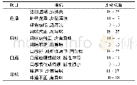 《表1 新鲜湿红薯粉丝感官评定标准》