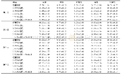 《表3 明矾和KGM对红薯淀粉凝胶质构特性的影响》