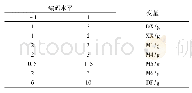 《表1 Plackett-Burman试验设计因素及编码 (n=12)》