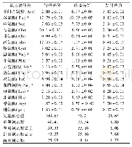 《表4 氨基酸含量对比结果 (±s, n=3) 单位:g/100g》